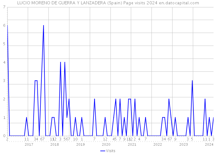 LUCIO MORENO DE GUERRA Y LANZADERA (Spain) Page visits 2024 