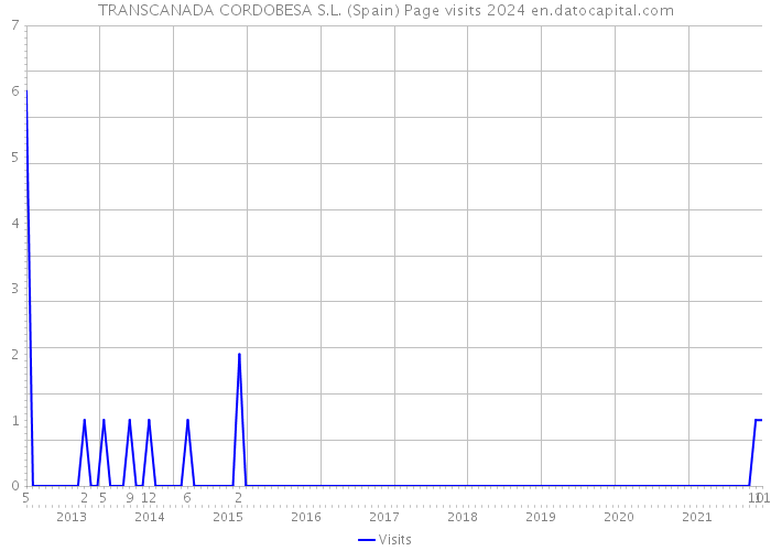 TRANSCANADA CORDOBESA S.L. (Spain) Page visits 2024 