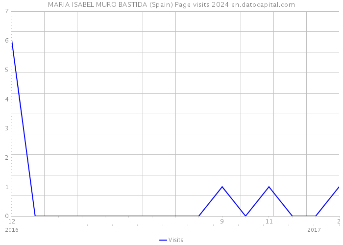 MARIA ISABEL MURO BASTIDA (Spain) Page visits 2024 