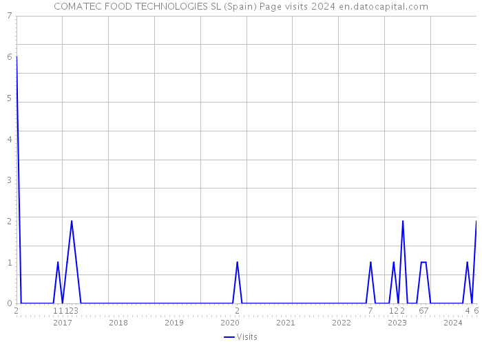 COMATEC FOOD TECHNOLOGIES SL (Spain) Page visits 2024 