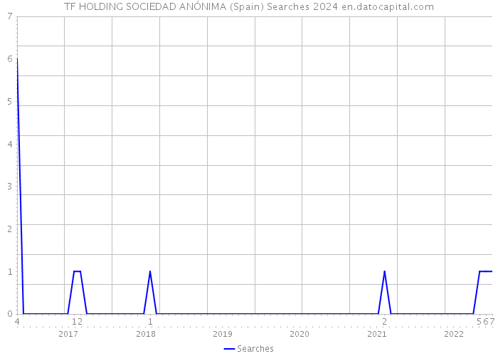 TF HOLDING SOCIEDAD ANÓNIMA (Spain) Searches 2024 