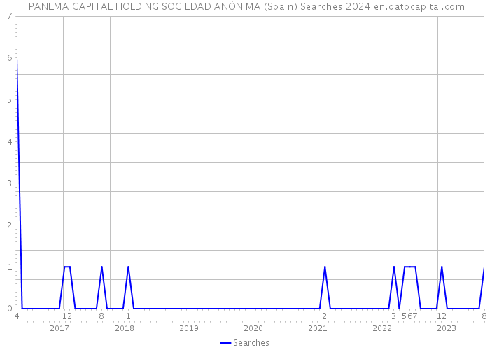 IPANEMA CAPITAL HOLDING SOCIEDAD ANÓNIMA (Spain) Searches 2024 