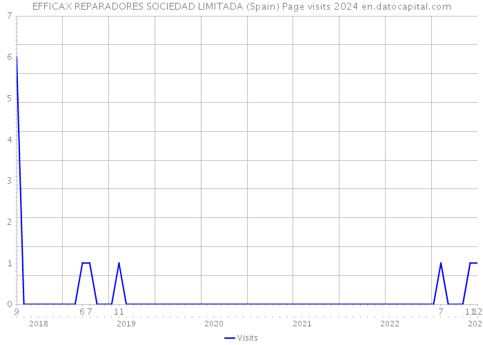 EFFICAX REPARADORES SOCIEDAD LIMITADA (Spain) Page visits 2024 