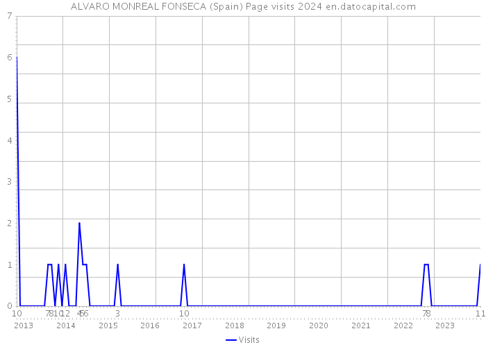 ALVARO MONREAL FONSECA (Spain) Page visits 2024 