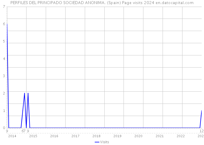 PERFILES DEL PRINCIPADO SOCIEDAD ANONIMA. (Spain) Page visits 2024 