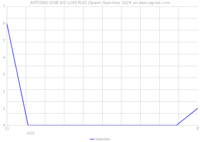 ANTONIO JOSE DIZ-LOIS RUIZ (Spain) Searches 2024 