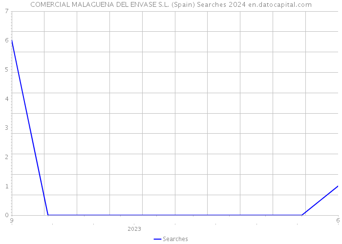 COMERCIAL MALAGUENA DEL ENVASE S.L. (Spain) Searches 2024 
