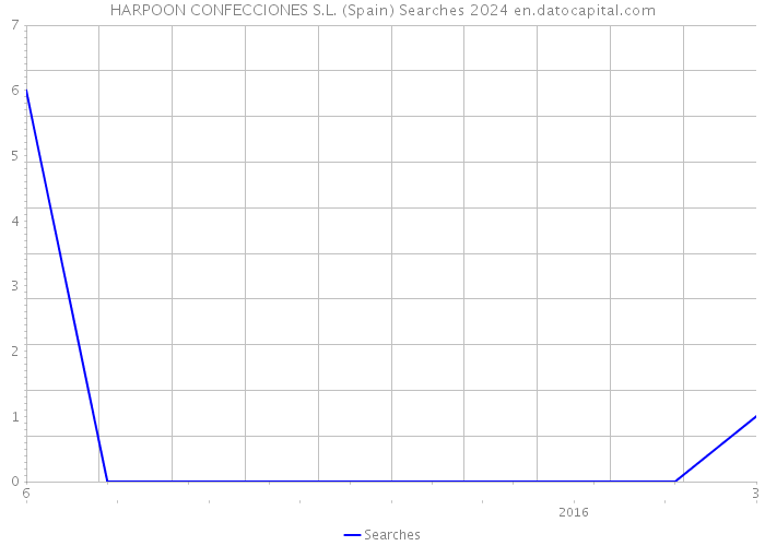 HARPOON CONFECCIONES S.L. (Spain) Searches 2024 