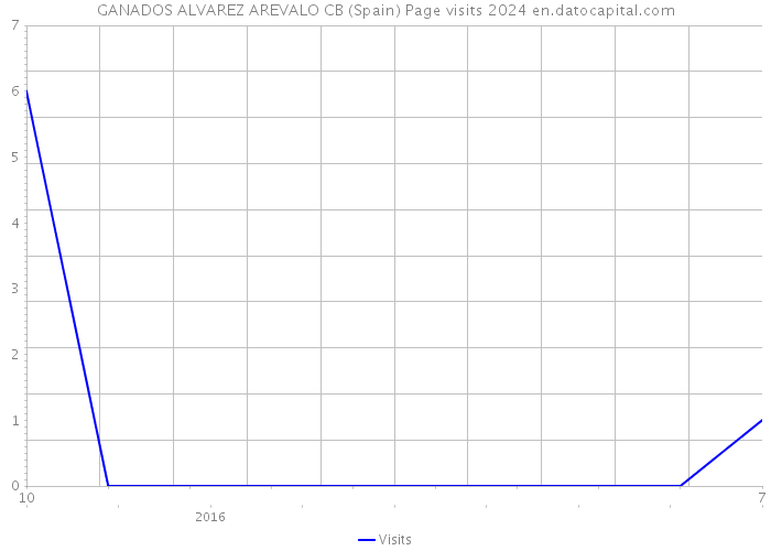 GANADOS ALVAREZ AREVALO CB (Spain) Page visits 2024 