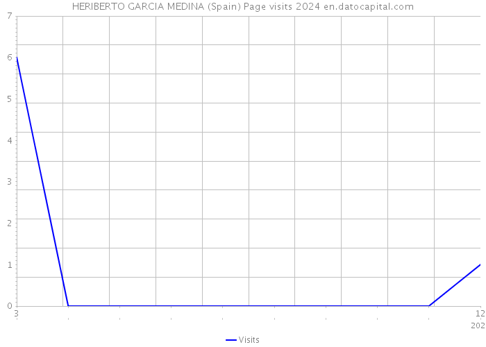 HERIBERTO GARCIA MEDINA (Spain) Page visits 2024 