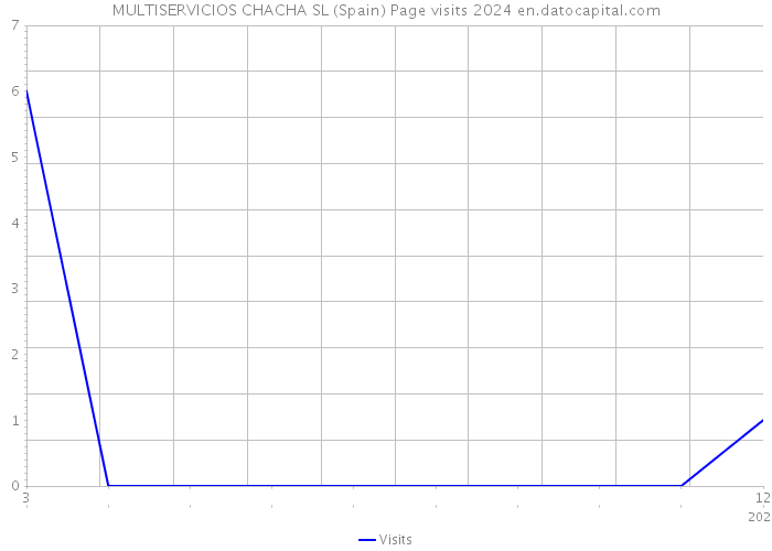 MULTISERVICIOS CHACHA SL (Spain) Page visits 2024 