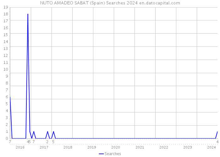 NUTO AMADEO SABAT (Spain) Searches 2024 