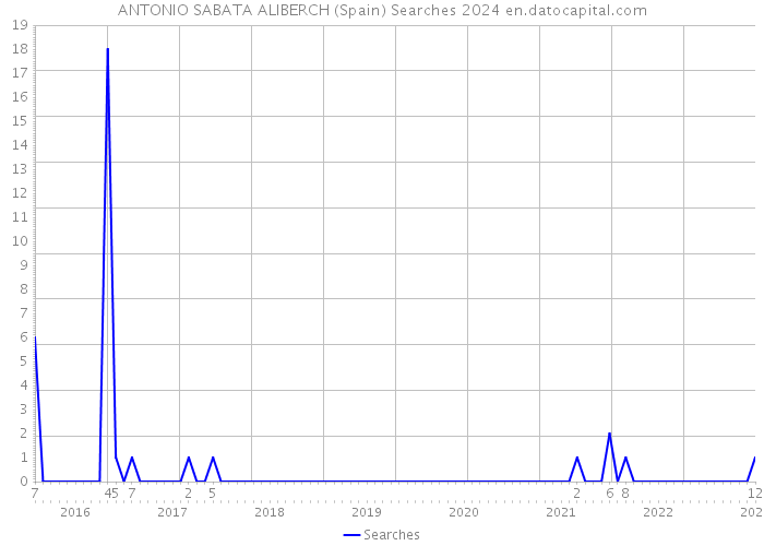 ANTONIO SABATA ALIBERCH (Spain) Searches 2024 