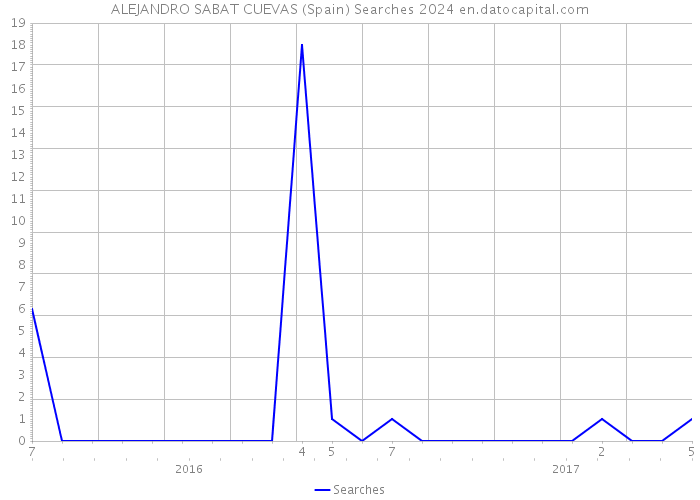 ALEJANDRO SABAT CUEVAS (Spain) Searches 2024 
