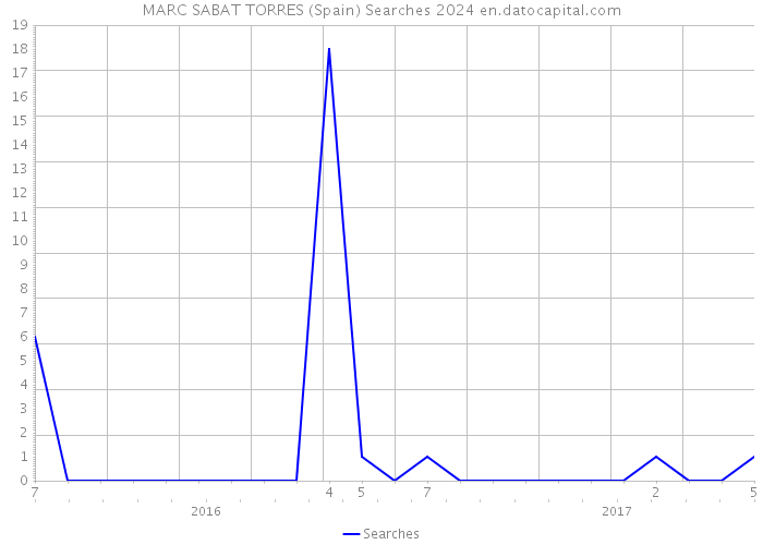 MARC SABAT TORRES (Spain) Searches 2024 