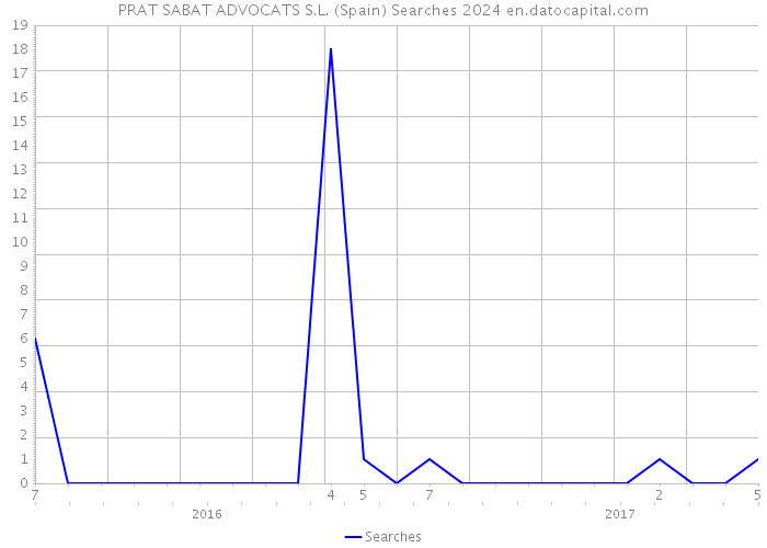 PRAT SABAT ADVOCATS S.L. (Spain) Searches 2024 