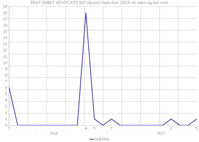 PRAT SABAT ADVOCATS SLP (Spain) Searches 2024 