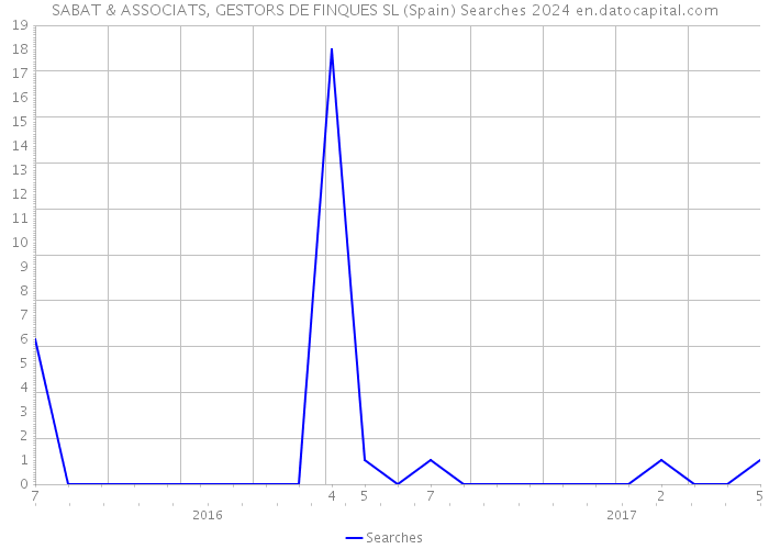 SABAT & ASSOCIATS, GESTORS DE FINQUES SL (Spain) Searches 2024 