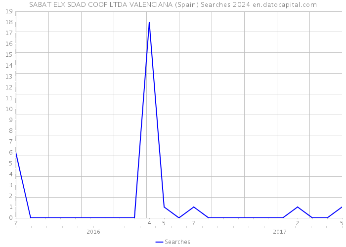 SABAT ELX SDAD COOP LTDA VALENCIANA (Spain) Searches 2024 