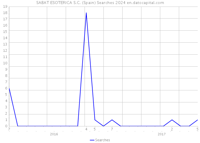 SABAT ESOTERICA S.C. (Spain) Searches 2024 