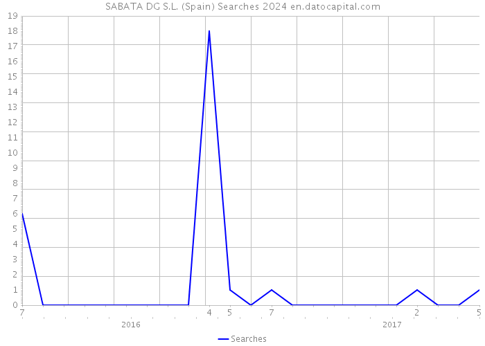 SABATA DG S.L. (Spain) Searches 2024 