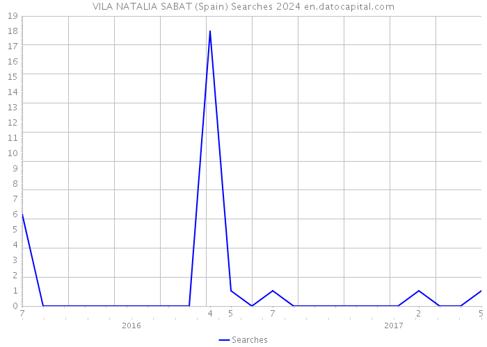 VILA NATALIA SABAT (Spain) Searches 2024 