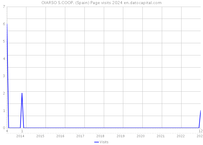 OIARSO S.COOP. (Spain) Page visits 2024 