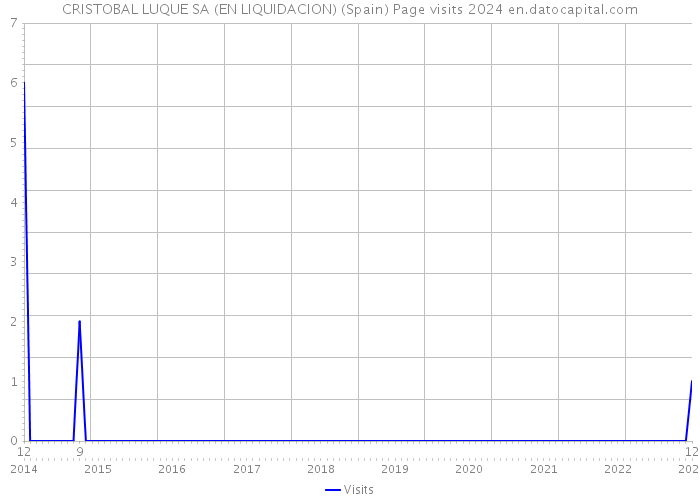 CRISTOBAL LUQUE SA (EN LIQUIDACION) (Spain) Page visits 2024 