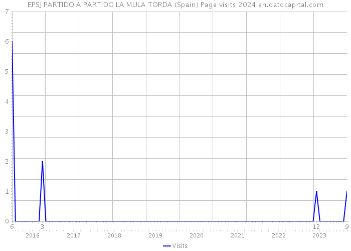 EPSJ PARTIDO A PARTIDO LA MULA TORDA (Spain) Page visits 2024 