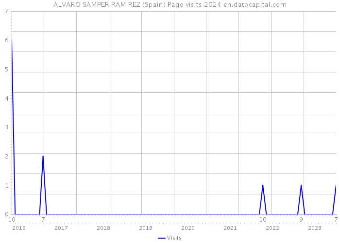 ALVARO SAMPER RAMIREZ (Spain) Page visits 2024 