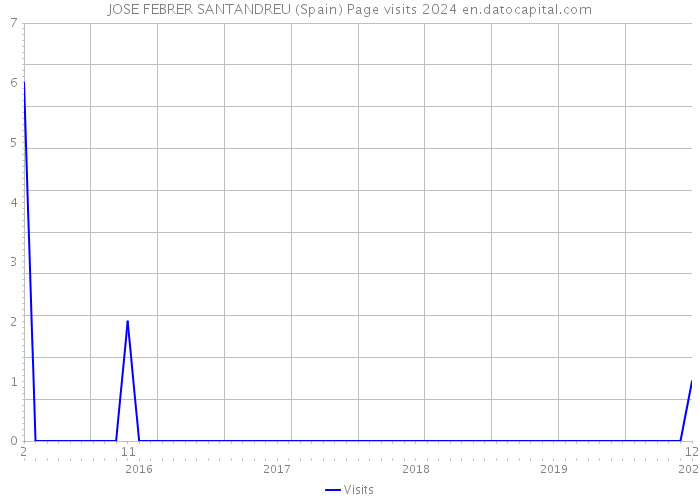 JOSE FEBRER SANTANDREU (Spain) Page visits 2024 