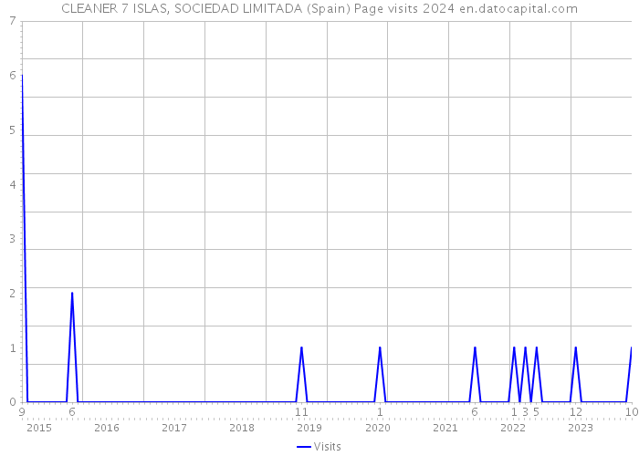 CLEANER 7 ISLAS, SOCIEDAD LIMITADA (Spain) Page visits 2024 