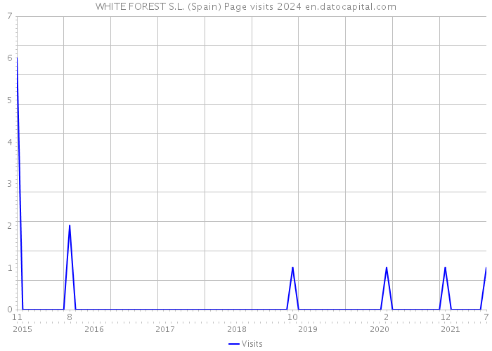 WHITE FOREST S.L. (Spain) Page visits 2024 