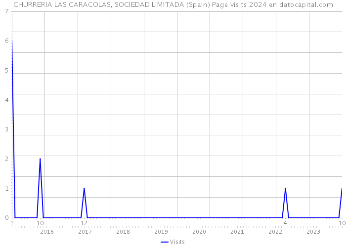 CHURRERIA LAS CARACOLAS, SOCIEDAD LIMITADA (Spain) Page visits 2024 