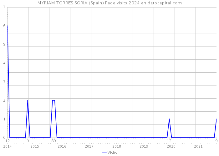 MYRIAM TORRES SORIA (Spain) Page visits 2024 