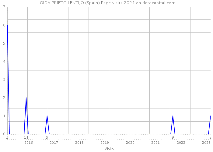 LOIDA PRIETO LENTIJO (Spain) Page visits 2024 