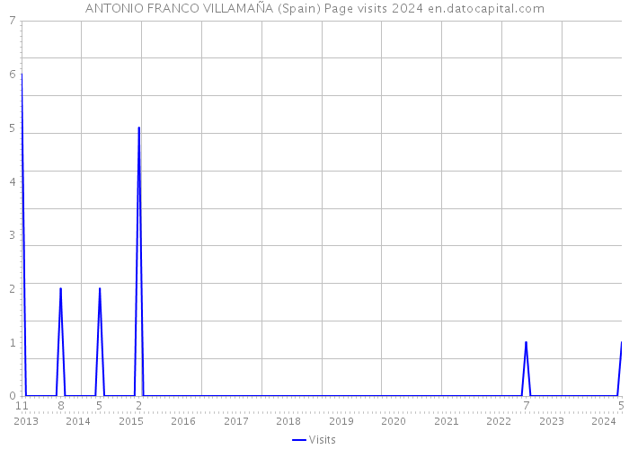 ANTONIO FRANCO VILLAMAÑA (Spain) Page visits 2024 