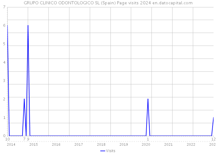 GRUPO CLINICO ODONTOLOGICO SL (Spain) Page visits 2024 
