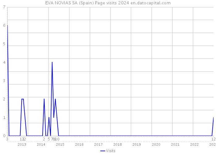 EVA NOVIAS SA (Spain) Page visits 2024 