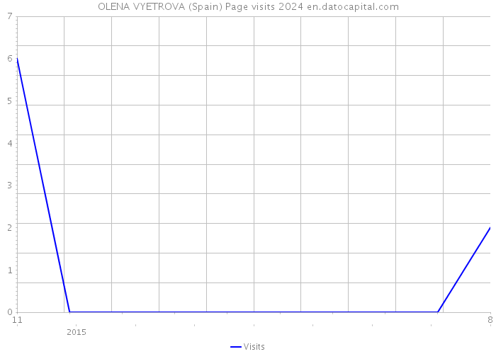OLENA VYETROVA (Spain) Page visits 2024 