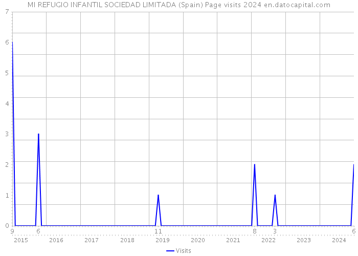 MI REFUGIO INFANTIL SOCIEDAD LIMITADA (Spain) Page visits 2024 