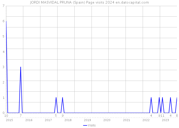 JORDI MASVIDAL PRUNA (Spain) Page visits 2024 