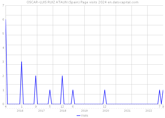 OSCAR-LUIS RUIZ ATAUN (Spain) Page visits 2024 