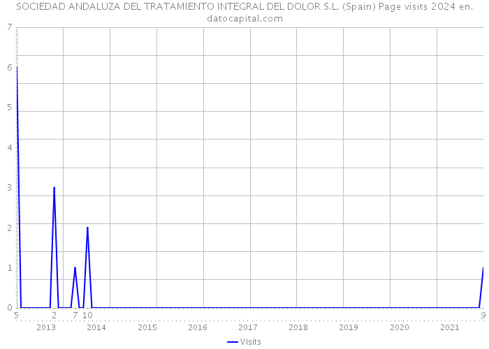 SOCIEDAD ANDALUZA DEL TRATAMIENTO INTEGRAL DEL DOLOR S.L. (Spain) Page visits 2024 