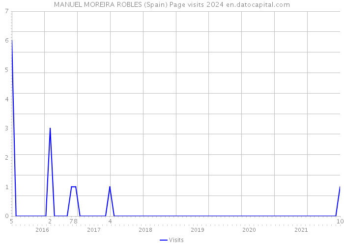 MANUEL MOREIRA ROBLES (Spain) Page visits 2024 