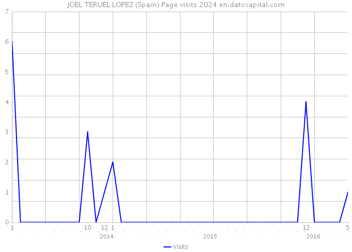 JOEL TERUEL LOPEZ (Spain) Page visits 2024 