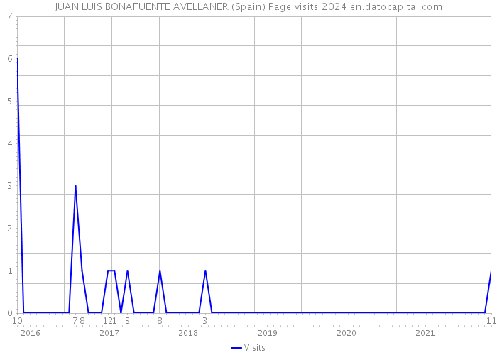 JUAN LUIS BONAFUENTE AVELLANER (Spain) Page visits 2024 