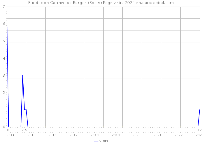 Fundacion Carmen de Burgos (Spain) Page visits 2024 