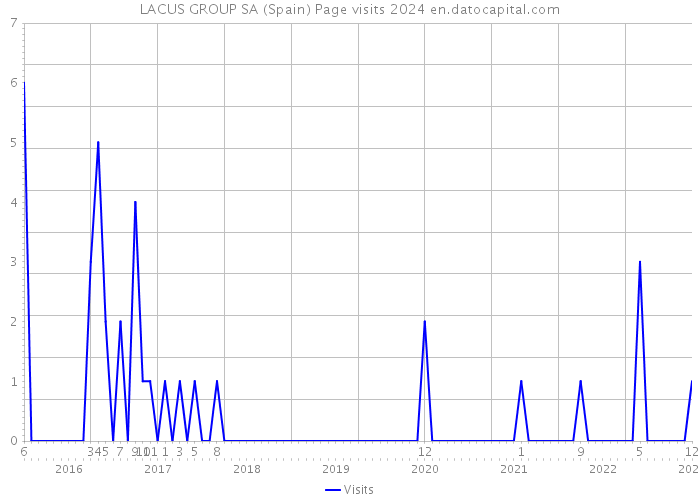 LACUS GROUP SA (Spain) Page visits 2024 