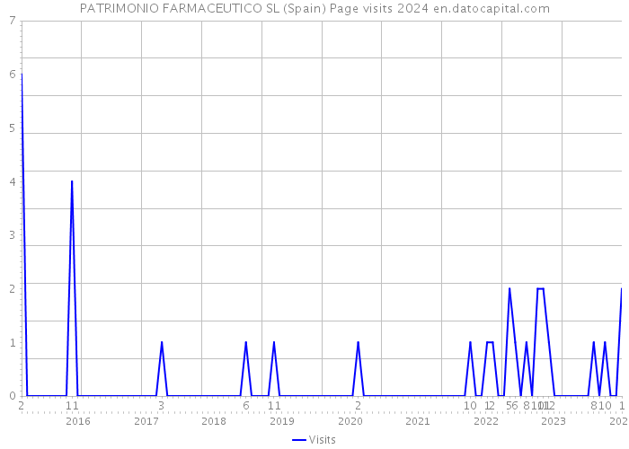 PATRIMONIO FARMACEUTICO SL (Spain) Page visits 2024 